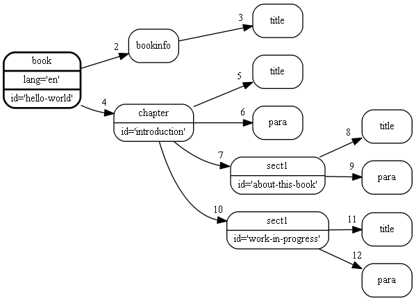 XML data DocBook file as a tree