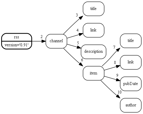 This is an example node structure of XML data from an RSS news feed